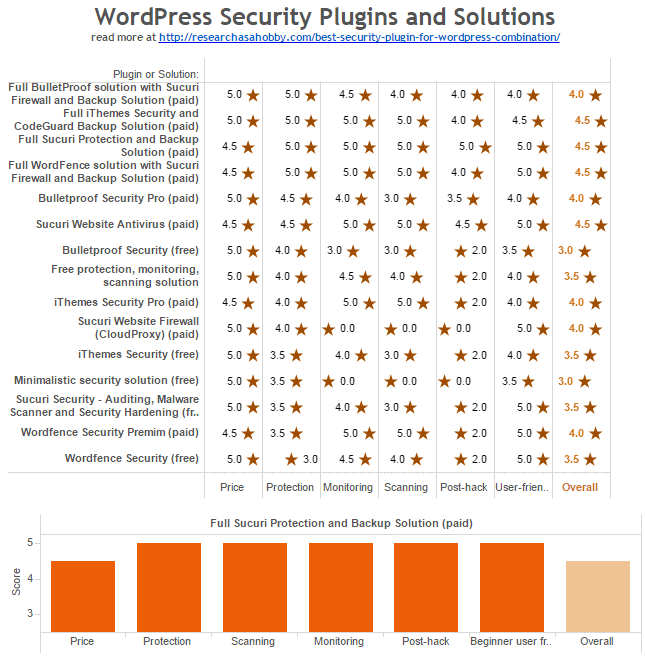 One Best Security Plugin For WordPress or Combination?