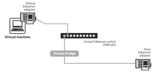 Bridged mode 